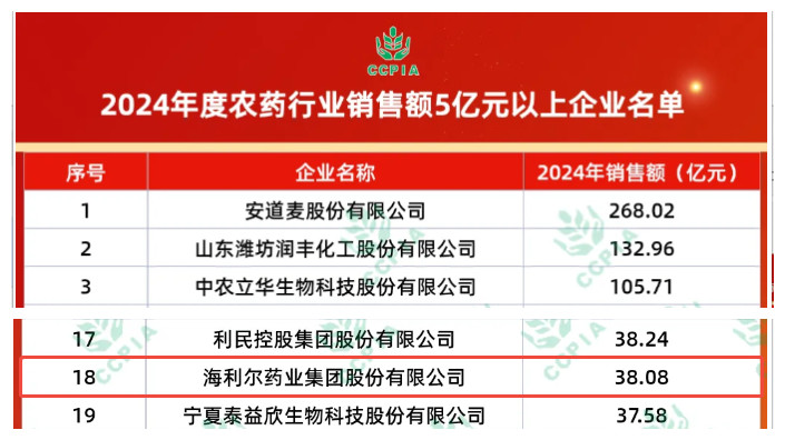 ：兀g环球获中国农药工业协会多项荣誉