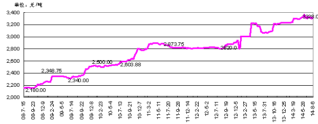 农药价格还要涨？这些农药价格都翻倍了
