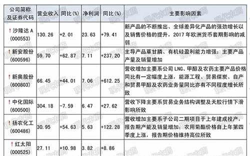 农药上市公司发布2018年半年度报告，44家盈利2家亏损